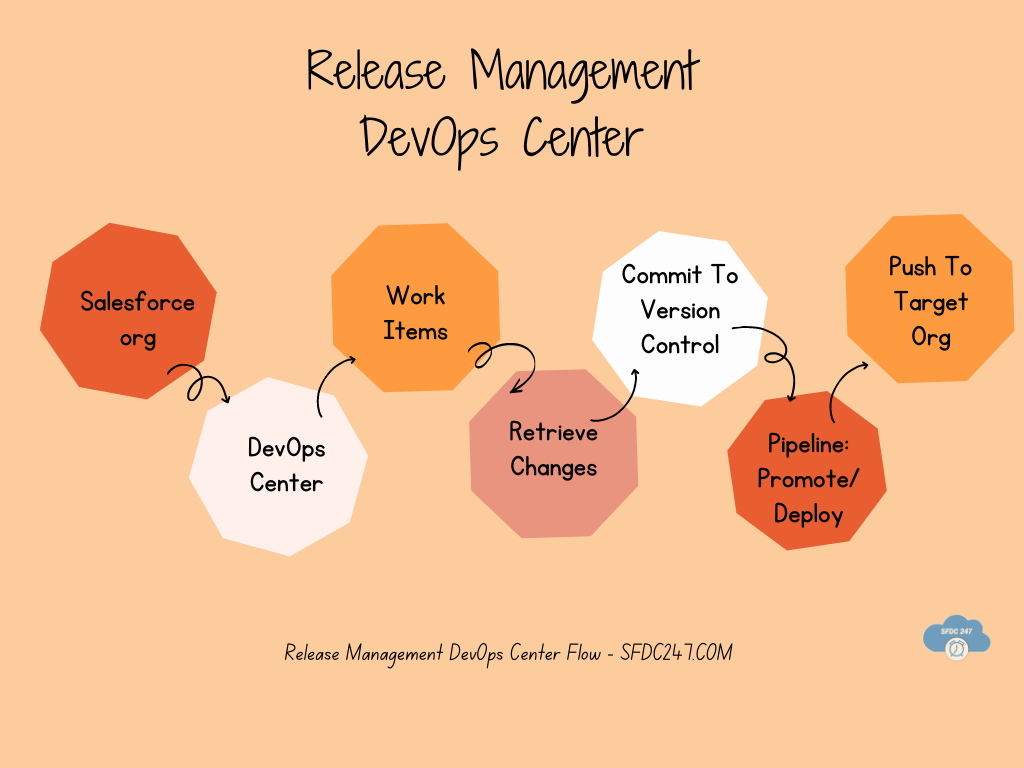 Release Management DevOps Center: SFDC247