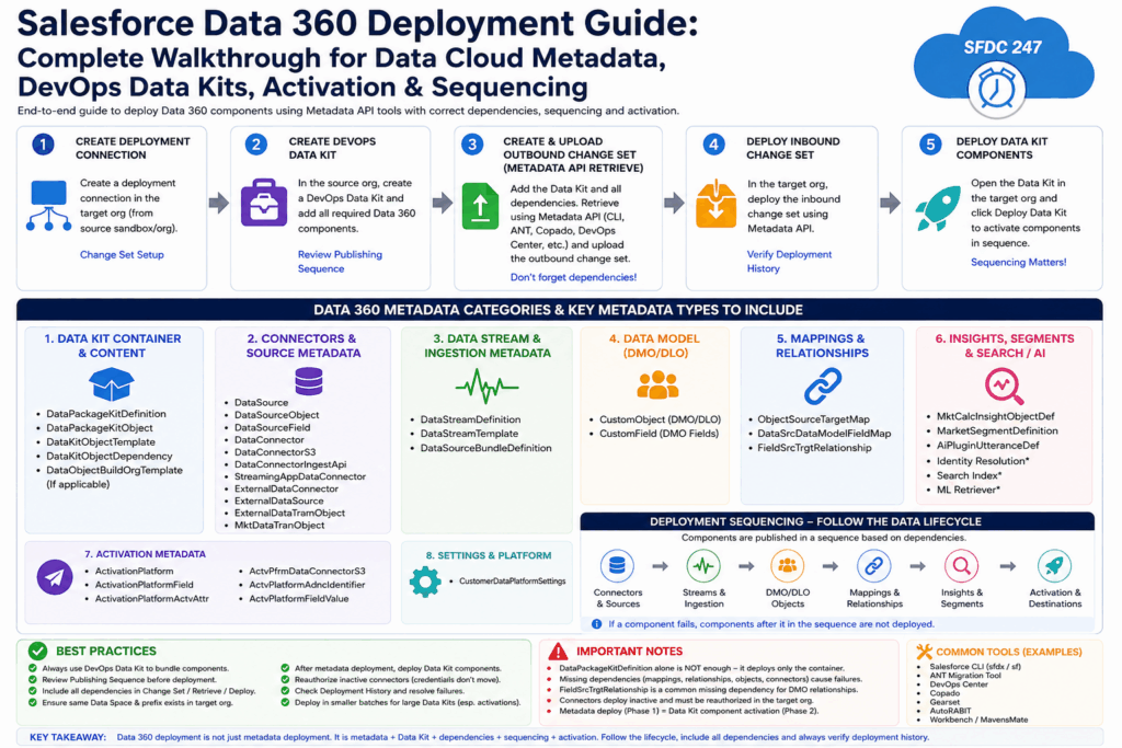 Salesforce Data 360 Deployment Guide: Complete Walkthrough for Data Cloud Metadata, DevOps Data Kits, Activation & Sequencing
