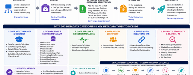 Salesforce Data 360 Deployment Guide: Complete Walkthrough for Data Cloud Metadata, DevOps Data Kits, Activation & Sequencing